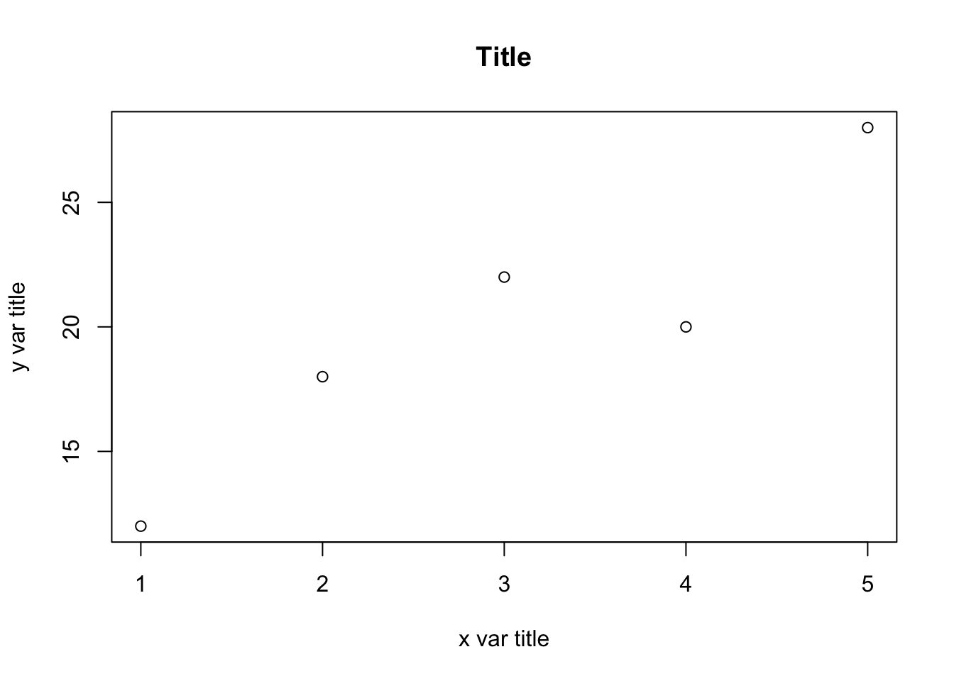 Single graph with titles but no lines
