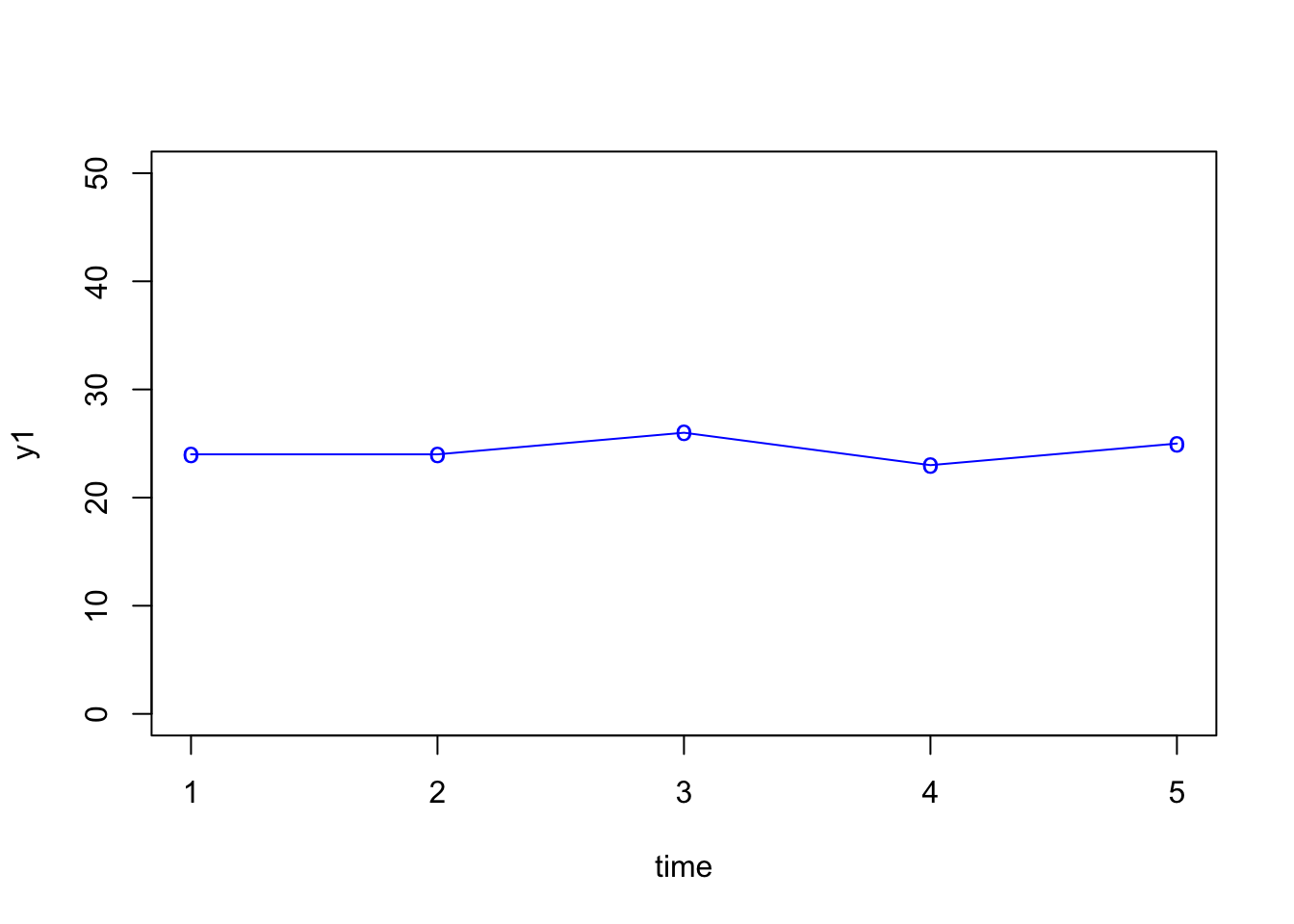 Multi line graph - first line
